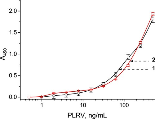 Figure 3. Curves for sandwich ELISA of PLRV: plots of registered absorbance (A450) versus concentration of PLRV added to buffer (1) and extracts of healthy potato leaves (2).