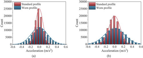 Figure 16. Distribution comparison diagram of carbody middle floor acceleration: (a) Vertical; (b) Lateral.