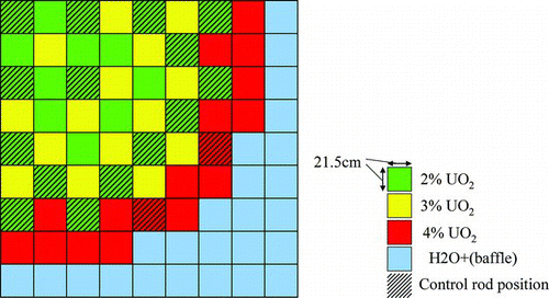 Figure 9 Calculation geometry of commercial PWR