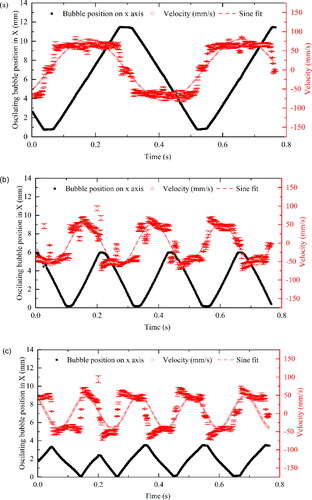 Figure 6. Bubble oscillating velocity (mm/s) and travel distance (mm) with 35.0 °C bulk temperature under various heat fluxes (a) 835.6 kW/m2; (b) 1,058.4 kW/m2; and (c) 1,336.9 kW/m2.