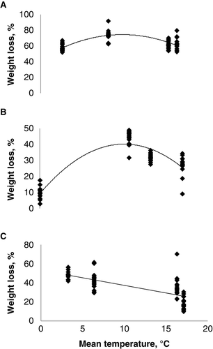 Figure 3.  Regressions of mean temperature and weight losses at different times of the decomposition process. The points at different temperatures indicate weight losses of the decaying material from different fertilization treatments. A: Week 1–8 y = −0.32x2+6.33x + 43.08 R2=0.46*** (polynom). B: Week 1–2 y = −0.32x2+6.30x + 9.15 R2=0.83* (polynom). C: Week 3–8 y = −1.58x + 53.09 R2=0.48* (linear). * Significant at p<0.05. *** Significant at p<0.001.