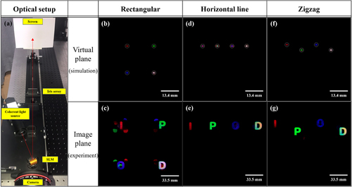 Figure 3 (a) Experimental setup for optical reconstruction. Simulation results at a virtual plane and relevant experimental results at an image plane with various iris arrangements of the rectangle (b) and (c); horizontal line (d) and (e); and zigzag (f) and (g).