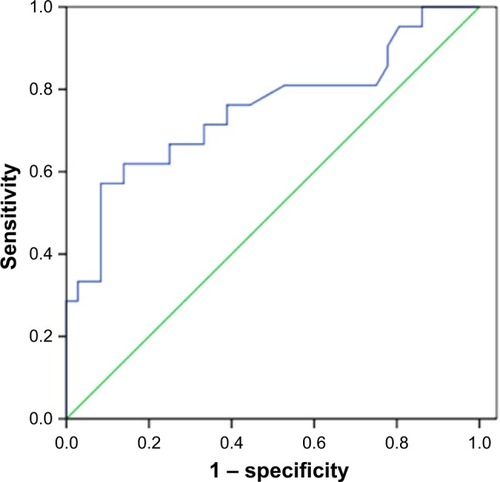 Figure 3 Receiver operating characteristic (ROC) curve analysis of SUVmax (maximal standardized uptake value) to predict MET expression. With an SUVmax of 6.2 as the threshold, sensitivity and specificity in the prediction of MET expression were 66.7% and 75%, respectively. The area under the ROC curve was 0.751 (95% CI: 0.609–0.892, P=0.002).