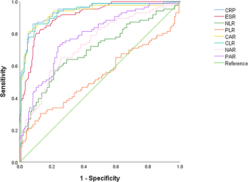 Figure 2 The ROC curves of CRP, ESR, NLR, PLR, CAR, CLR, NAR and PAR.