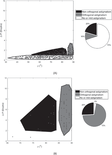 Figure 7. Acute angular difference between the cornea’s flattest and steepest power meridians plotted against the power difference for Chinese normal (A) and keratoconic (B) participants.