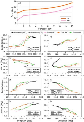 Figure 14. (a) The daily-mean NRT eddy trajectory forecast errors from 1 January 2018 to 31 May 2020. The orange and pink lines represent the forecast error compared to the true NRT eddy trajectory and the true DT eddy trajectory, respectively. (b–i) Case studies of forecasting eddy trajectories moving westward (b–e) and eastward (f–i) in the two hemispheres. The first two rows are AEs, and the last two rows are CEs. The black (grey) lines are the historical NRT (DT) eddy trajectories, the pink (orange) lines are the true NRT (DT) eddy trajectories, and the green lines are the forecasted eddy trajectories based on the NRT product.