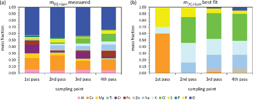 Figure 6. (a) Mass-averaged chemical composition of the particles >2 µm from measured data. (b) Best fit for the average composition of the particles <2 µm.