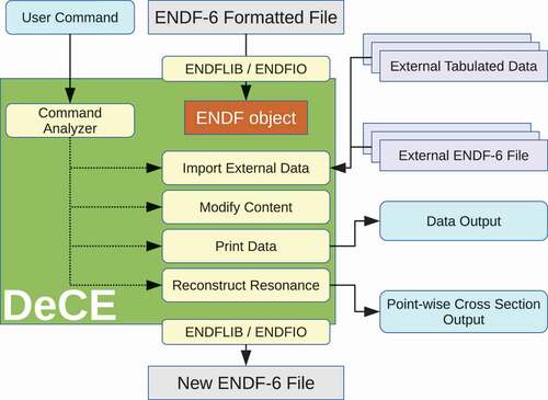 Figure 3. The schematic illustration of DeCE that uses the ENDFLIB and ENDFIO libraries as an interface between an ENDF-6 file and an ENDF object.