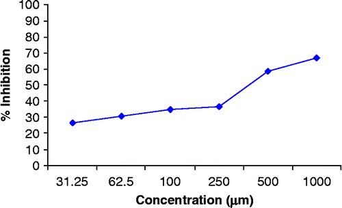 Figure 2.  Glycation inhibition activity of gallic acid.