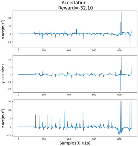 Figure 11. Acceleration record when the reward was −32.