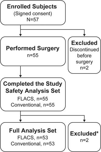 Figure 1 Subject disposition. *Surgery was not performed according to the randomization table.