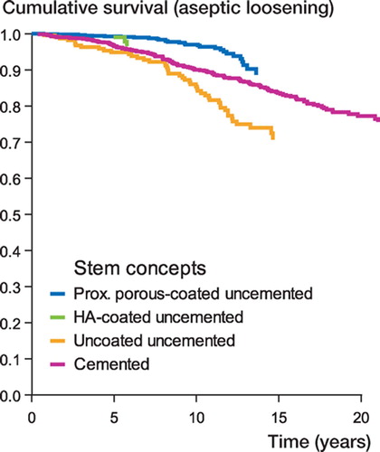Figure 1. Cox-adjusted survival curves of 2,232 stems, with stem concept as the strata factor. Endpoint was defined as stem revision due to aseptic loosening. Adjustment was made for age and sex.
