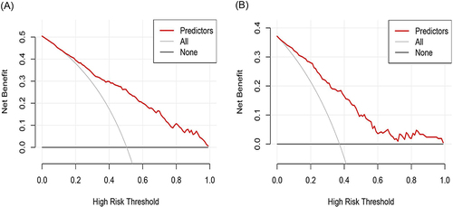 Figure 5 Decision curve analysis for predicting the occurrence of severe OSA in snoring patients. (A) Training cohort. (B) Validation cohort.