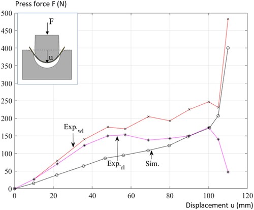 Figure 10. Simulated and experimentally observed press-force variation as a function of the press-tool displacement u.