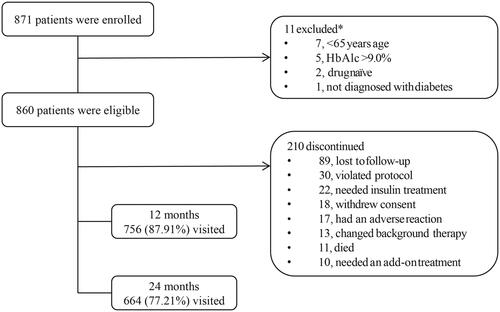 Figure 1. Patient disposition. *One patient was excluded for all four reasons, one patient was excluded because of age (<65 years) and HbA1c >9.0%. Abbreviations. HbA1c, glycated hemoglobin; OAD, oral anti-diabetes drug.