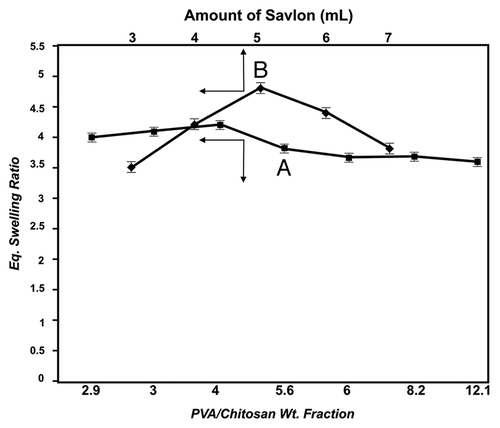 Figure 3. (A) Effect of wt. fraction of PVA/ chitosan on swelling ratio of the cryogel. (B) Effect of savlon variation on the swelling ratio of the cryogels.