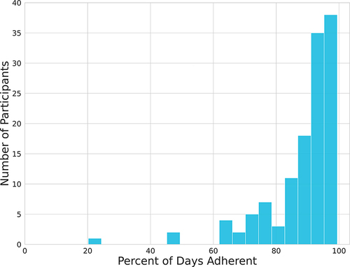 Figure 5 The mean RPM adherence values of the individual participants in the cohort across all months post-initiation of RPM.