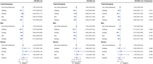 Figure 3 Association of commuting mode with overall obesity, stratified by gender (n=10,524). Model 1: unadjusted. Model 2: adjusted for age, gender, education, commuting time per day, self-reported work stress, physical activity frequency and intensity, sleep duration, smoking status, alcohol consumption status, proportion of meat and vegetable intake, dietary preferences and medical history of hypertension and diabetes. Model 3: adjusted for the factors in Model 2 + PM10.