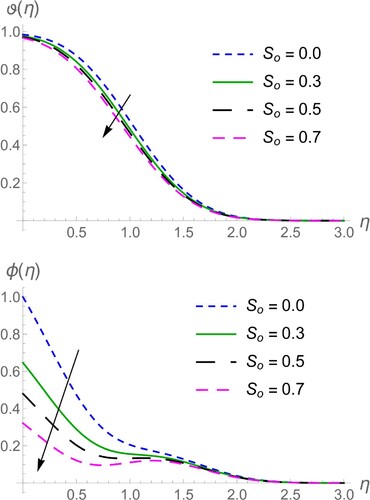 Figure 10. Solutal slip So on ϑ(η) and ϕ(η).