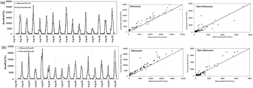 Figure 3. Comparison of observed and simulated streamflow: (a) calibration (1976–1990) and (b) validation (1991–2005) periods at Polavaram station.
