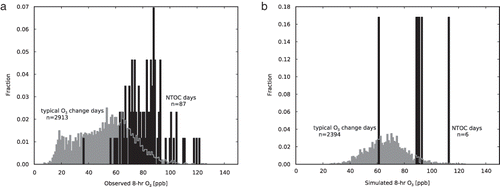 Figure 5. Similar to Figure 2, but limited to the days during the 120-day modeling episode for the base case simulation. Plot (a) shows distributions of observed daily maximum 8-hr O3 concentrations at all monitors for days that coincided with the modeling episode (n = 3000 monitors-days). The black columns are the concentrations that were measured on days that had a non-typical O3 change (NTOC), i.e., an observed O3 change of at least 40 ppb/hr, or 60 ppb/2 hr (n = 916 monitors-days). Plot (b) shows distributions of simulated daily maximum 8-hr O3 concentrations at all grid cells where the regulatory monitors are located (n = 2400 grid cell-days). Here, the black columns are concentrations that were predicted on days that had a simulated NTOC. Twenty-four modeling days had incomplete data and are excluded from this plot.