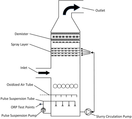 Figure 1. Structure of the absorption tower.