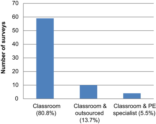 Figure 2. Teachers responsible for Health and Physical Education