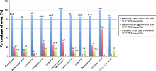 Figure 5 A graph comparing the visual outcomes of this study to ten other single-center studies of real-life populations.