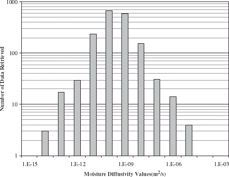 Figure 5. Histogram of observed values of moisture diffusivity in food materials.