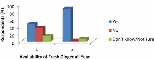 Figure 5. Availability of ginger all year (1- availability of fresh ginger all year 2- price change with time) (n = 387). B Seasonal price fluctuation of fresh ginger (1 -least priced fresh ginger 2- highest priced fresh ginger) (n = 387).