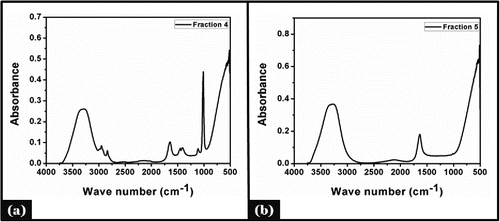 Figure 5. FTIR analysis of (A) fraction 4 (B) fraction 5 showing different functional groups.
