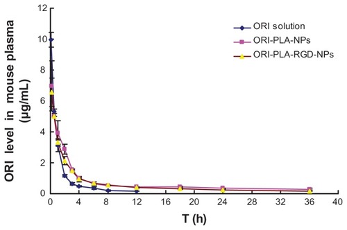 Figure 5 Mean oridonin (ORI) concentrations in mouse plasma versus time after a single intravenous injection of ORI solution, ORI-loaded atactic poly(D,L-lactic acid) nanoparticles (ORI-PLA-NPs), or ORI-PLA-NPs further modified by surface cross-linking with the peptide Arg-Gly-Asp (ORI-PLA-RGD-NPs).