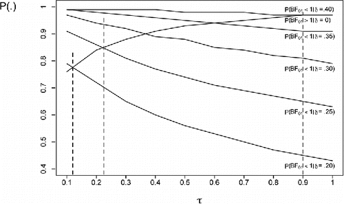 Figure 1. Probability of correctly preferring H0 and H1 as a function of τ for N = 100 based on the scaled information Bayes factor. Note that the optimal τ value according to Definition 1 can be found at the crossing of the line labeled P(BF01 > 1|δ = 0) with the power curves P(BF01 < 1|δ = ES) for ES ∈ {.20, .25, .30, .35, .40}. Vertical lines have been inserted in the figure at τ = .125, τ = .225, and τ = .90, to highlight crossings for effect sizes of .20, .25, and .40, respectively. The vertical line at the right also marks the optimal τ value according to Definition 2.