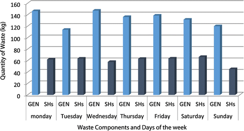 Figure 3. Quantity and composition of waste generated in OAUTHC in August.
