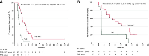 Figure 2 Kaplan-Meier Plot in the Modified Intention-to-Treat Population. (A) Progression-free survival since randomization. (B) Time from randomization to quality of life deterioration.