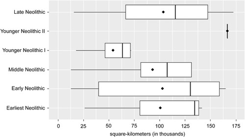 Figure 5. Boxplots for the polygon sizes of the Neolithic sites without the one for the Younger Neolithic II to illustrate the dimensions of the other phases more clearly (Graph Frank Siegmund).