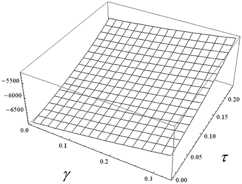 Figure 3. Numerical simulation of CS∗-CS∗,2. Vertical axis is the value of CS∗-CS∗,2, α = 100 and R2 = 47. Source: Caculated by Mathematica 9.