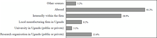 Figure 6: Sources of firms' technology acquisition