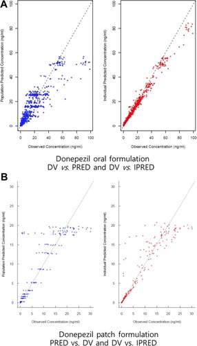 Figure 1 Basic goodness-of-fit (DV vs PRED, and DV vs IPRED) for PK models after (A) donepezil oral formulation and (B) donepezil patch formulation.