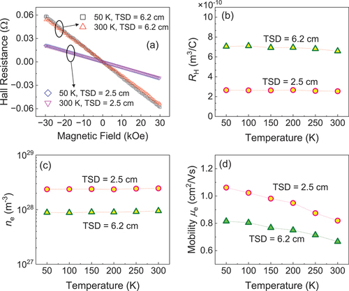 Figure 7. (a) Out-of-plane magnetic field dependence of hall resistance at 50 and 300 K of the films for TSD = 2.5 and 6.2 cm. Temperature-dependences of (b) RH, (c) ne, and (d) μe.