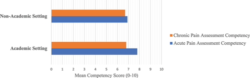 Figure 1. Self-reported acute and chronic pain assessment competency across academic and nonacademic settings.