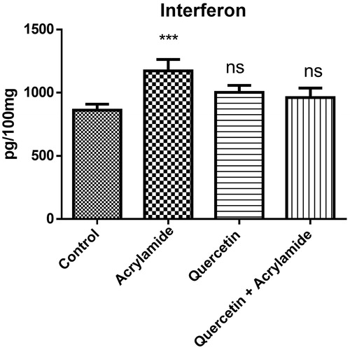 Figure 2. Effects of quercetin and acrylamide treatment on interferon-γ levels in the cerebral cortex of Wistar rats. Enzyme activity is expressed as pg/100 mg (n = 6). ***p < 0.0001 when compared with the control group (independent samples t-test between the control and the treated groups in brain). NSNon-significant as compared with quercetin alone or quercetin and acrylamide (independent samples t-test between the control and the treated groups in brain).