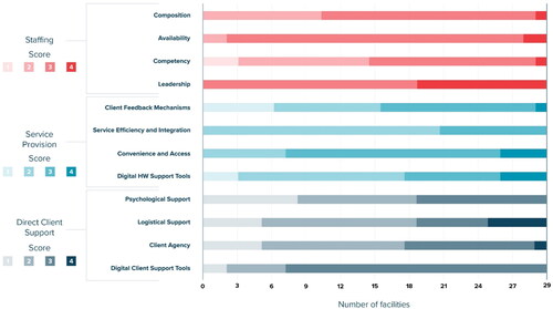 Figure 1. Distribution of PCC-AT scores by subdomain.