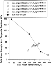 FIG. 11 Minimum film thickness in one cycle of load (1500 rpm).