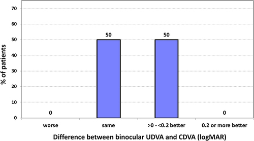 Figure 2 Change in lines of visual acuity between the photopic binocular postoperative uncorrected distance visual acuity (UDVA) and best-corrected distance visual acuity (CDVA) at 6 months after surgery.