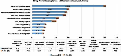 Figure 1. 10 top women CEOs leading fortune 500 companies (Revenues & profits).