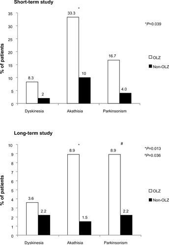 Figure 5 Potentially clinically significant changes in extrapyramidal symptoms at any time after switching to OLAI treatment. Statistically significant differences were detected in akathisia (in the short-term and long-term studies) and parkinsonism (in the long-term study).