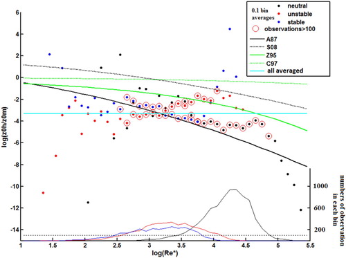 Figure 7. The calculated log(z0h/z0m) versus log(Re∗). The dots are the bin averaged log(z0h/z0m) with 0.1 interval of log(Re∗). Observation sample numbers for each stratification condition are shown in the bottom part. Black, red and blue colors represent for neutral, unstable and stable condition, respectively. Red circles indicate that the observation sample number in the bin are larger than 100. A87, S08, Z95, Z97 and a whole averaged z0h are also shown as black solid, black dashed, green solid, green dashed and cyan solid lines.