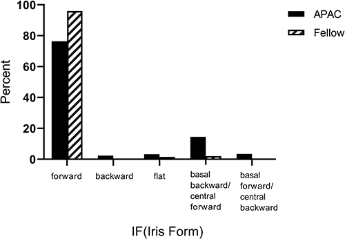 Figure 2 Comparisions on the percentage of IF types between APAC and fellow eyes.