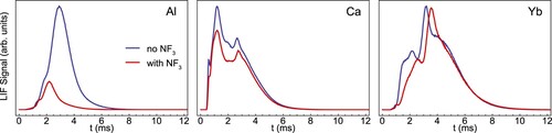 Figure 9. LIF signal traces of the Al, Ca and Yb atom beams without (blue) and with (red) NF3 flow into the buffer gas cell, demonstrating the strong effect of a fluorine donor gas on the number of aluminium atoms in the beam.